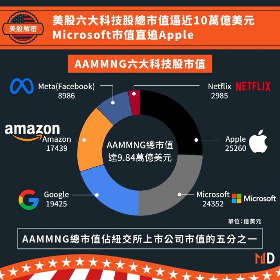 【AAMMNG】美股六大科技股總市值逼近10萬億美元，Microsoft市值直追Apple