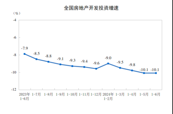 國家統計局：1—6月全國房地產開發投資52529億元 同比下降10.1%