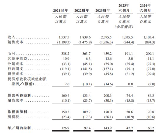 新股前瞻|海螺材料科技二遞表：水泥外加劑供應龍頭 難逃“寄生”模式困境