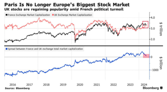 政治動盪“震暈”投資者 法國痛失歐洲最大股市桂冠