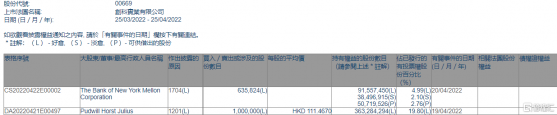 創科實業(00669.HK)遭Pudwill Horst Julius減持100萬股