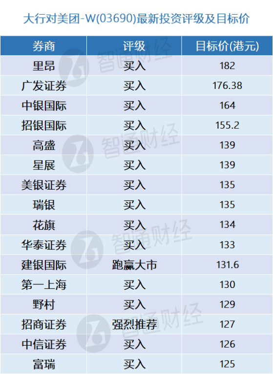 美團-W(03690)今日將披露2024Q1業績 大行更新評級及目標價(表)