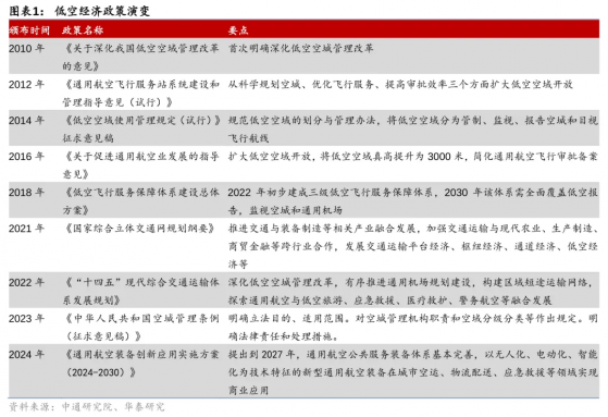 華泰證券：四部門印發《通航創新應用實施方案》 開啓低空經濟萬億藍海市場