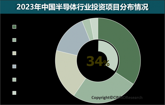 CINNO Research：2023年中國半導體產業投資額達11701億元 同比下降22.2%