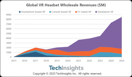 TechInsights：預計VR頭顯批發收益將在2023年達到45億美元