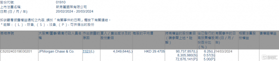 新秀麗(01910.HK)獲摩根大通增持404.96萬股