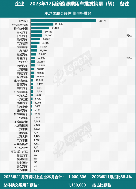 乘聯會：預估2023年12月新能源乘用車批發銷量113萬輛 同比增長50%