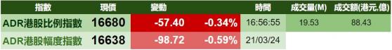 智通ADR統計 | 3月22日