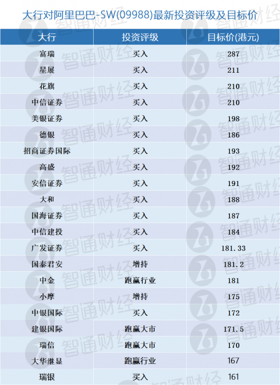 阿裏巴巴-SW(09988)將于下周四披露叁季報 大行更新評級及目標價(表)