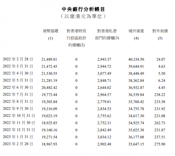 香港金管局：截至23年2月底外彙基金的境外資産達35647億港元 環比減少530億港元