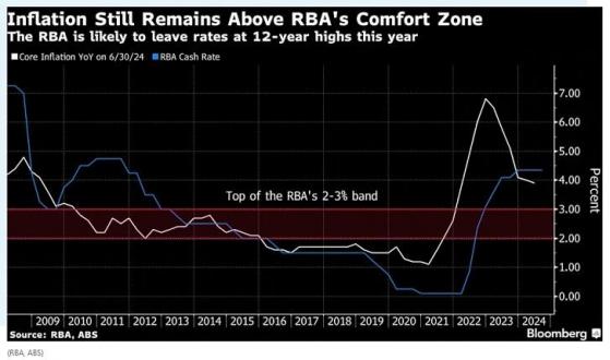 澳洲聯儲的通脹阻擊戰：市場將面臨怎樣的連鎖反應？