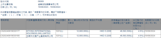 XITONG INTERNATIONAL HOLDINGS (HK) LIMITED減持盛業(06069)1280萬股 每股作價5.22港元