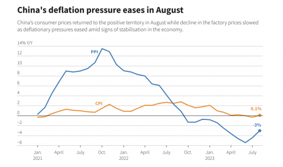 終於等到了！中國經濟避開「通縮」跡象出現 8月CPI同比由降轉「升」 PPI跌幅收窄