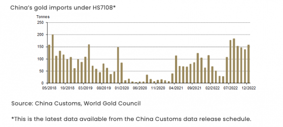 暴增64%！2022年中國進口1343噸黃金 創2018年以來最高水平