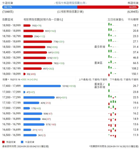 恆指牛熊街貨比(55:45)︱9月20日