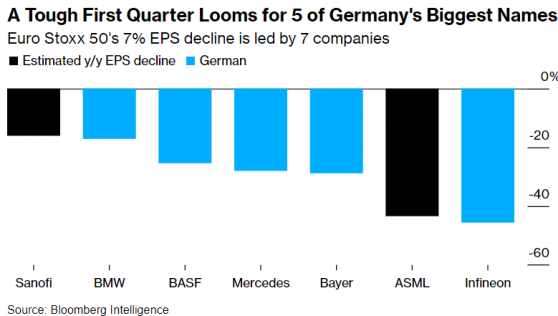 德國幾大巨頭業績不振 或成拖累歐洲Q1的“阿喀琉斯之踵”
