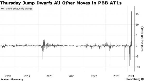 房地產危機重壓下 德國銀行PBB停止派息