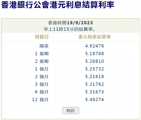 港元流動性收緊 港元短期拆息升勢加劇 隔夜拆息升至8月2日以來最高