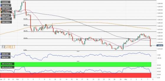 鮑威爾引發金價隔夜暴跌近35美元 FXStreet首席分析師：技術面預示金價還要跌