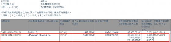 小摩減持新秀麗(01910)約254.03萬股 每股作價約22.58港元