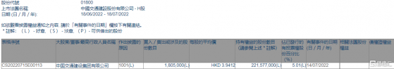 中國交通建設(01800.HK)獲中國交通建設集團增持180.5萬股