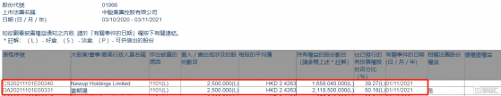 中駿集團控股(01966.HK)獲主席黃朝陽增持250萬股