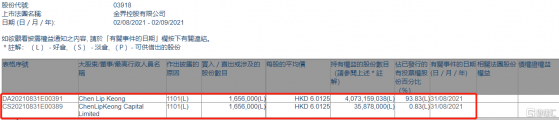 金界控股(03918.HK)獲Chen Lip Keong增持165.6萬股