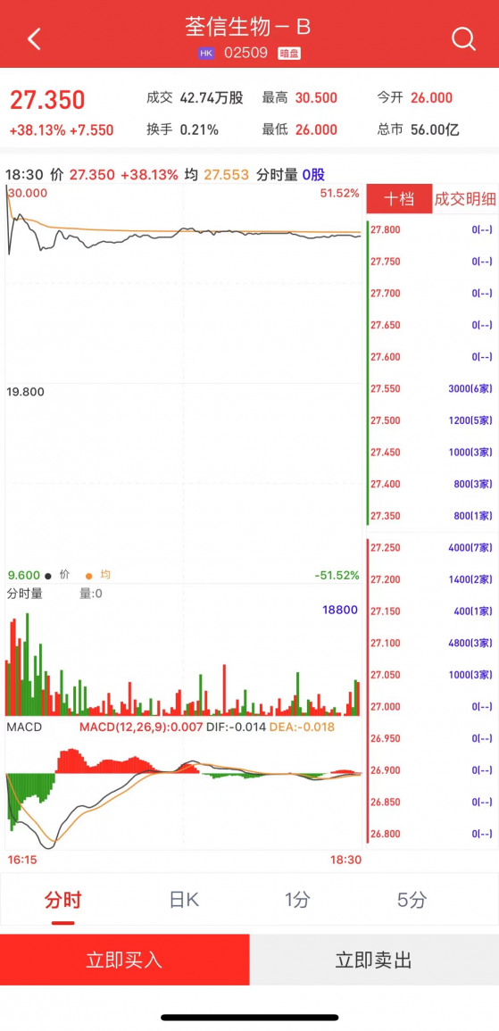 新股暗盤 | 荃信生物-B(02509)暗盤收漲逾38% 每手賺1510港元