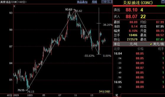 NYMEX原油後市上看91.10美元