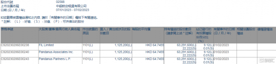 中銀航空租賃(02588.HK)獲FIL Limited增持112.52萬股