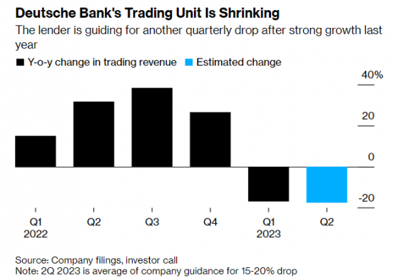 寒意蔓延！德銀(DB.US)警告Q2交易營收降幅或高達20%
