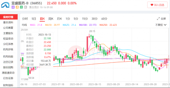 攜手阿斯利康共探CLL/SLL一線治療，亞盛醫藥-B(06855)差異化創新價值獲國際同行高度認可