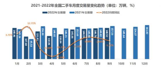 中國汽車流通協會：9月全國二手車市場交易量148.52萬輛 同比下降5.72%