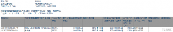 普達特科技(00650.HK)獲Snow Lake Capital (HK)增持50萬股