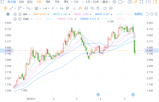 南戈壁(01878)績後日暴跌30%:煤炭中樞上移在即,經營持續性卻成“近憂”