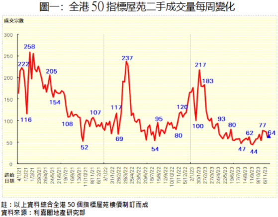 利嘉閣：香港二手屋苑市場交投超低迷狀況已見改善