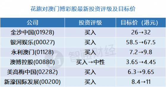 花旗：澳門博彩股最新評級及目標價(表) 首選金沙中國(01928)等