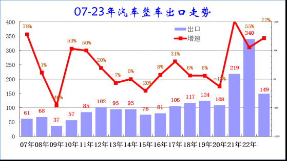 崔東樹：1-4月中國汽車出口149萬台 同比增長72%