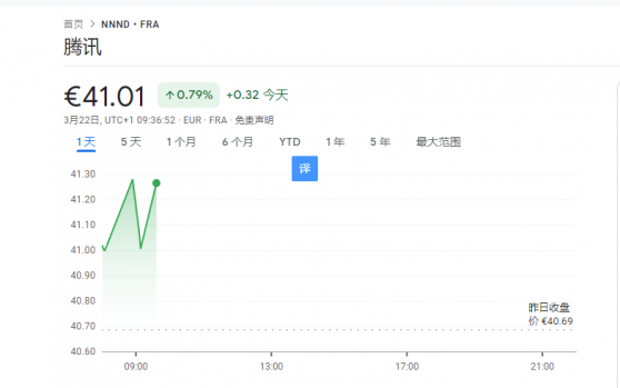 騰訊(00700)2022年第四季營收略超預期 騰訊歐市及大股東Prosus股價小幅上揚