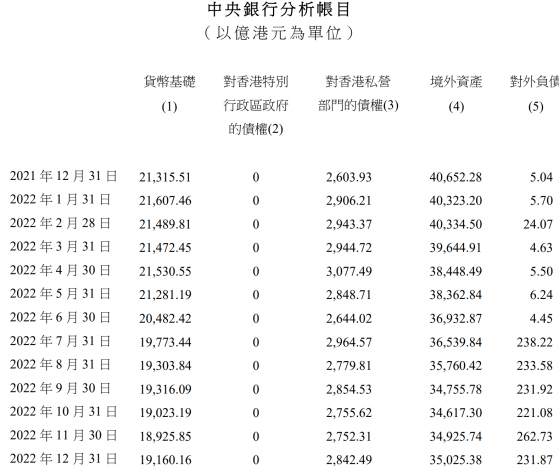 香港金管局：22年12月外彙基金的境外資産達35025億港元 環比增加100億港元