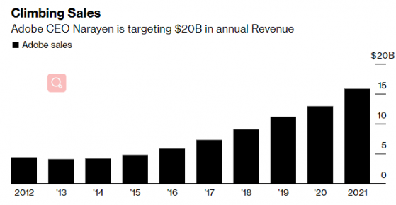 無懼經濟低迷！ Adobe(ADBE.US)CEO：公司一直在尋求收購合適企業