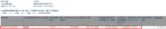 藥明生物(02269.HK)獲執行董事陳智勝增持37萬股