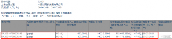 新高教集團(02001.HK)獲主席李孝軒增持100萬股