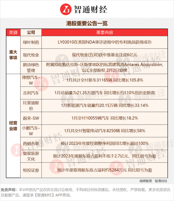 港股公告掘金 | 交付超3萬輛暫列榜首 今年8款車型挑戰年交付80萬輛