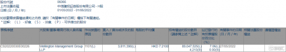 中信建投證券(06066.HK)獲Wellington Management Group增持381.14萬股