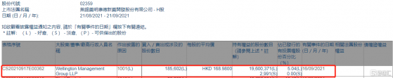 藥明康德(02359.HK)獲Wellington Management Group LLP增持18.56萬股