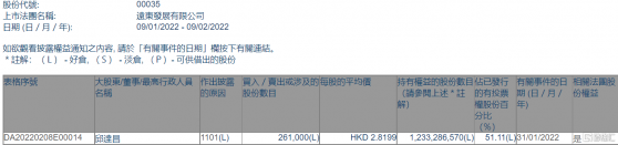 遠東發展(00035.HK)獲執行董事邱達昌增持26.1萬股