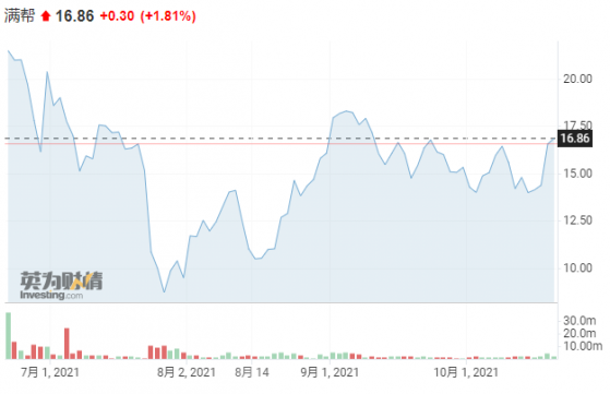 政府支持力度大，滿幫(YMM.YS)守得雲開見月明？