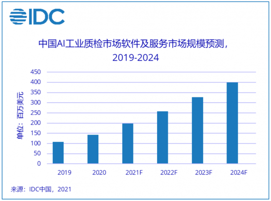 IDC：2020年中國工業質檢軟件和服務市場規模達1.42億美元 同比增長32%