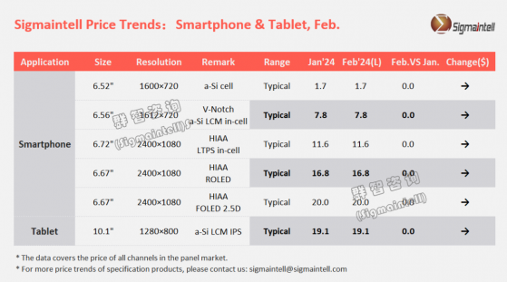 羣智諮詢：預計2月份智能手機面板整體價格走勢持穩爲主